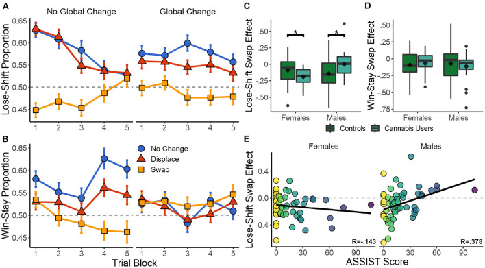 Effects of target reconfiguration and recreational drug use on reinforcement-driven behavior. (A,B) Effect of local and global changes in choice position on lose-shift and win-stay tendencies for all participants. SEM in error bars. (C,D) Box plots of the difference in lose-shift and win stay when target positions are swapped as compared to no change. The effect of swapping targets on lose-shift is higher in women who use cannabis, but lower in men who use cannabis, than their sex-matched controls. (E) Correlation between total drug use (ASSIST) and swap effect on lose-shift. *p < 0.05.