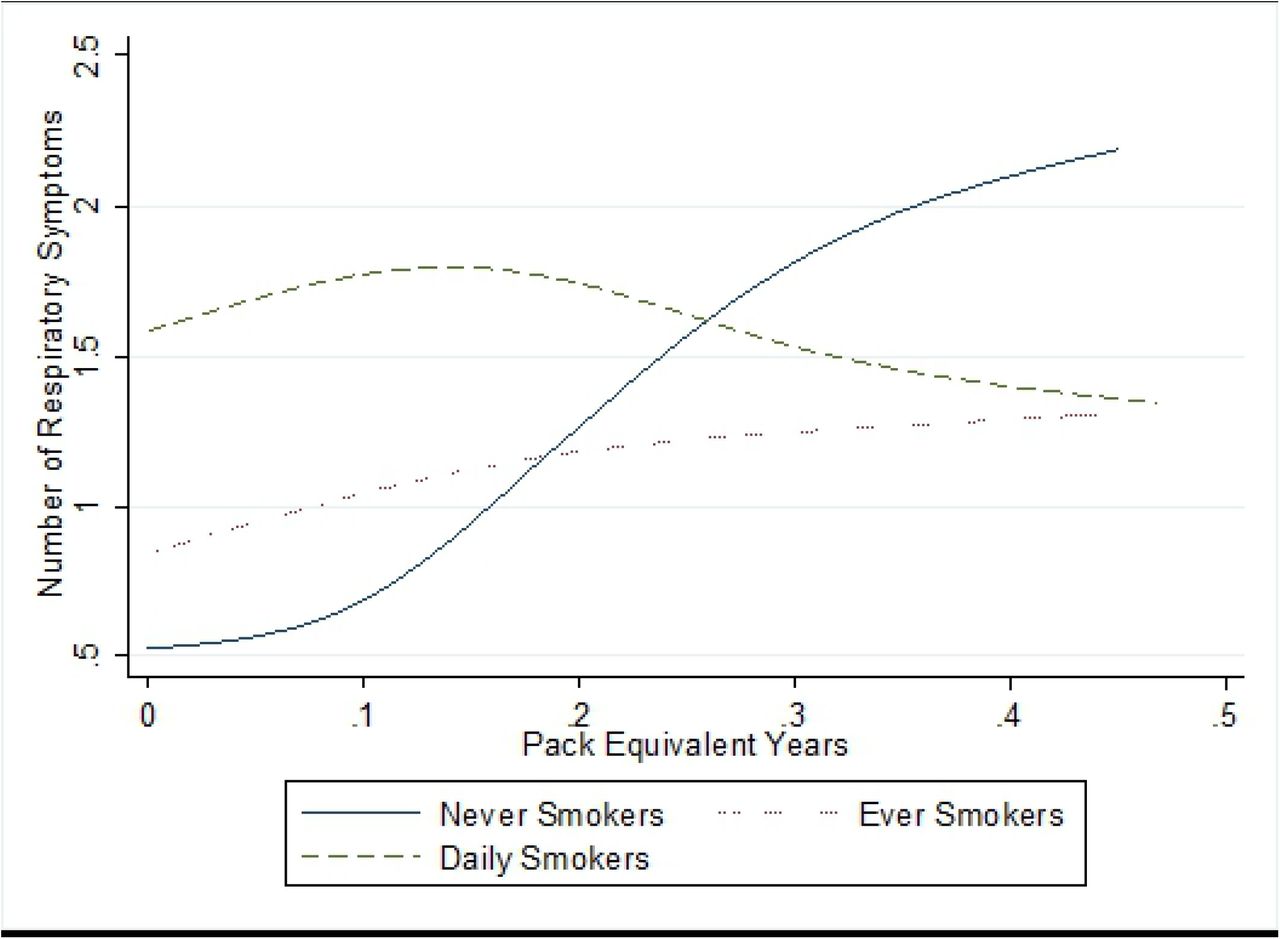 Modelled number of respiratory symptom by e-cigarette pack equivalent years by smoking status among Canadian youth (16-25) (n=2660)