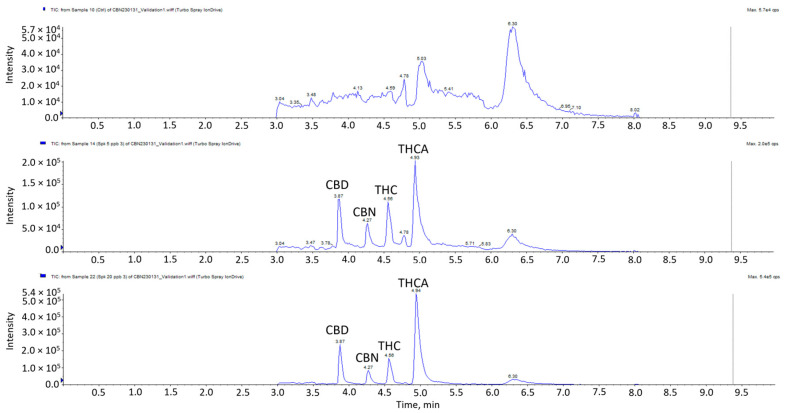 LC-MS/MS chromatogram of blank matrix spiked samples at LOD and LOQ.