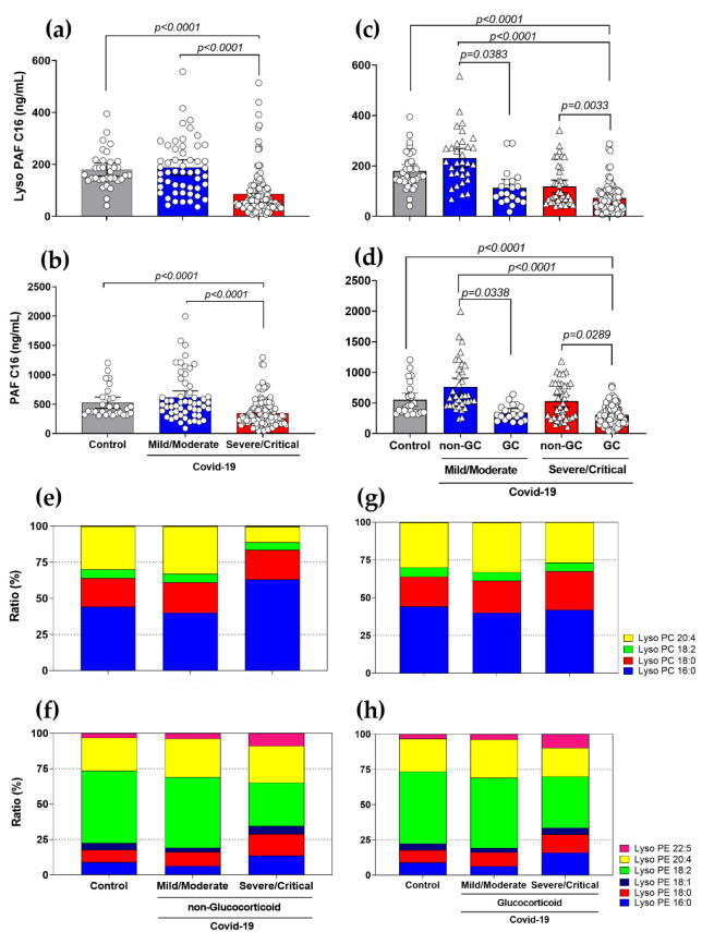 Production of Lyso-PAF C16, PAF C16, and relative abundance of Lyso-PC and Lyso-PE species in COVID-19 patients with the use of GCs. Levels of Lyso-PAF (16:0) (a) and PAF (16:0) (b) in COVID-19 patients (mild/moderate (n = 55) and severe/critical (n = 145) compared to healthy controls (n = 35). COVID-19 patients who use/do not use GCs were segregated into mild/moderate (non-GC, n = 35 vs. GC, n = 20) and severe/critical (non-GC, n = 42 vs. GC, n = 103) show significant differences in Lyso-PAF (16:0) (c) and PAF (16:0) (d) compared to healthy controls. Relative abundance (ratio %) production of Lyso-PCs (e) and Lyso-PEs (f) in individuals not treated with GCs (mild/moderate, n = 35 and severe/critical, n = 42); Lyso-PCs (g) and Lyso-PEs (h) of GC-treated individuals (mild/moderate, n = 20 and severe/critical, n = 103). Statistical analyses were performed using the Kruskal–Wallis multiple comparison test (non-parametric), followed by Dunn’s post-test. Data are expressed as median in boxplot graphs with minimum and maximum values with a confidence interval of +/−95%. Significance levels shown are based on statistically significant p-values between groups, significant for p < 0.05. Area ratio: area ratio between the metabolite and the correspondence internal standard.