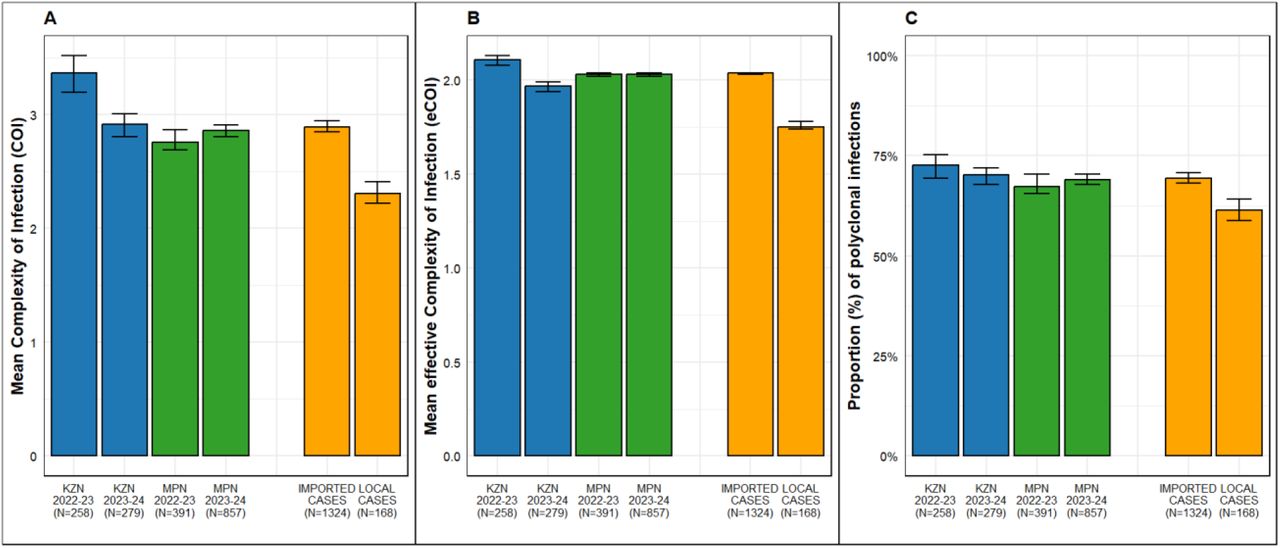 Complexity of infection (COI, A), effective COI (eCOI, B), and proportion of polyclonal infections in KwaZulu-Natal (KZN) and Mpumalanga (MPN) samples from the 2022/2023 and 2023/2024 malaria seasons, as well as in imported and local cases overall (C). Error bars represent 95% confidence intervals.