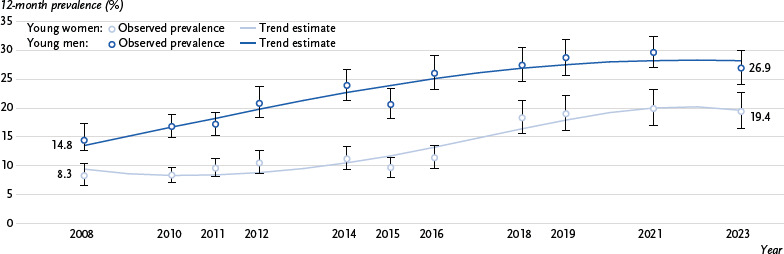 Trends in 12-month prevalence of cannabis use among young women and men from 2008 to 2023*. Source: Drug Affinity Studies 2008 – 2023, Alcohol Surveys 2010 – 2021*Trend estimate for young men: Logit(cannabis use = 1) = – 1.991 + 0.144 (year – 2007) – 0.005 (year – 2007)2, Trend estimate for young women: Logit (cannabis use = 1) = – 2.102 – 0.191 (year – 2007) + 0.036 (year – 2007)2 – 0.001 (year – 2007)3