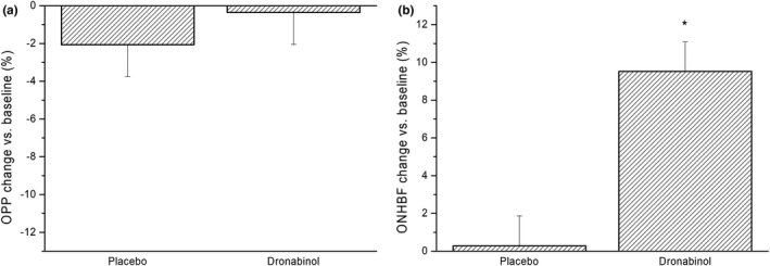 (a) Relative change in ocular perfusion pressure (OPP) and (b) optic nerve head blood flow (ONHBF) after administration of placebo and dronabinol. Data are presented as mean ± SD (n = 24). *Significant changes vs. baseline.