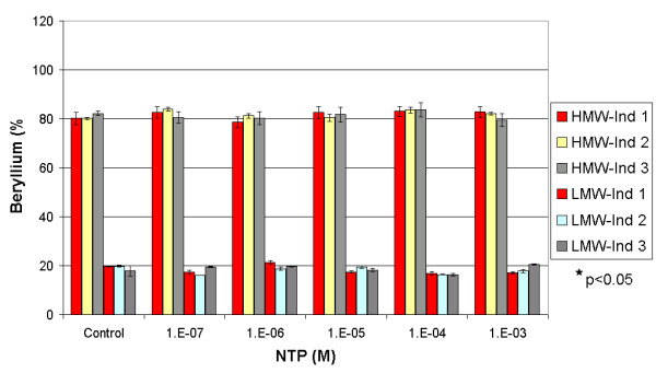 Influence of NTP on the repartition of beryllium between the HMW and the LMW fractions in three non-spiked individuals. * Significant difference calculated by One-Way Anova, Fisher's LSD.