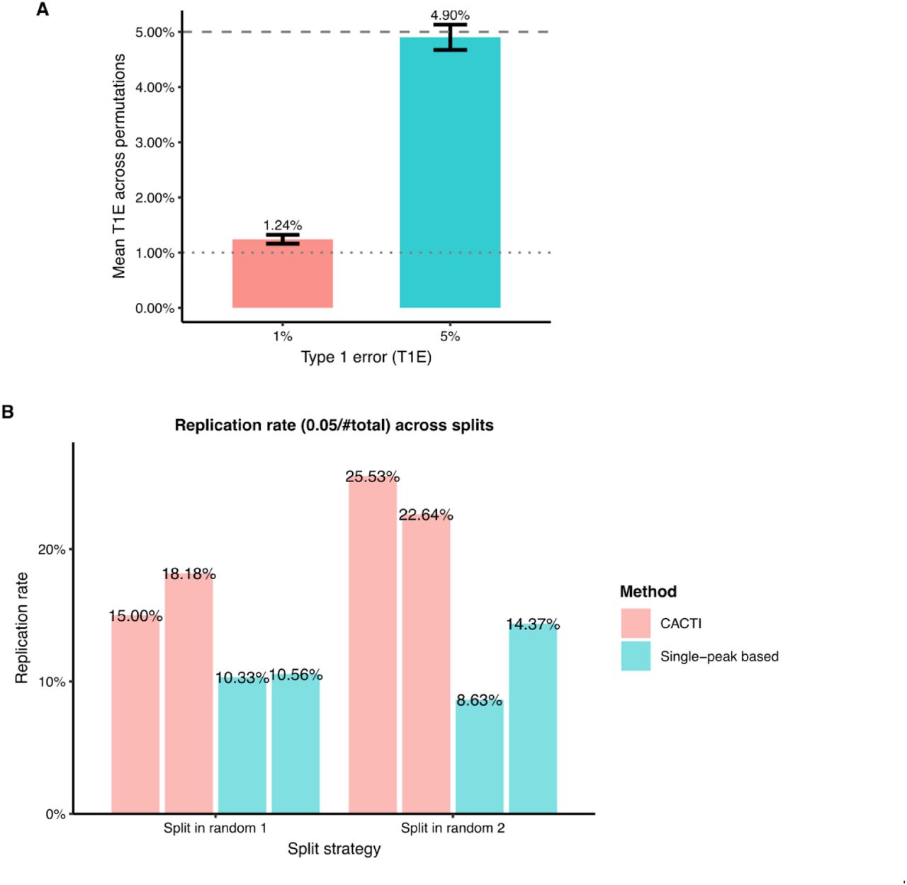 Permutation and replication analysis.(A) T1E for H3K27ac on chromosome 5 in permutation analysis. We performed 10 independent permutations where sample labels and peak labels were shuffled. The bar plot shows the mean observed T1E rate (labelled on the bars) across 10 permutations at two significance thresholds 0.01 and 0.05. Error bars represent the standard error.(B) Signal replicability under random sample splitting. Replication rates of signals identified by CACTI (pink) and the single-peak–based method (blue) under two independent random sample splits (x-axis). We used H3K27ac in LCL of 72 samples. In each split, individuals were randomly partitioned into two subsets (36/36), and signals in one subset were evaluated for replication in the other. Bars show the proportion of signals that replicate across splits, defined as the fraction of signals in one split that also reach significance in the paired split. Percentages above bars indicate replication rates for each method and split. Across both random splits, CACTI consistently achieves higher replication rates than the single-peak–based approach, indicating improved robustness of detected signals under reduced sample size.