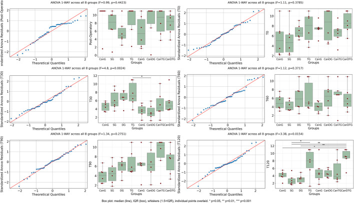 Grid of QQ plots and boxplots for eight experimental groups across six timepoints (Post-Operative, T0, T30, T60, T90, T120), displaying ANOVA results, data normality, residuals, and group comparisons. Significant p-values are indicated for T30 and T120. Box plots include median lines, interquartile ranges, whiskers, and individual data points.