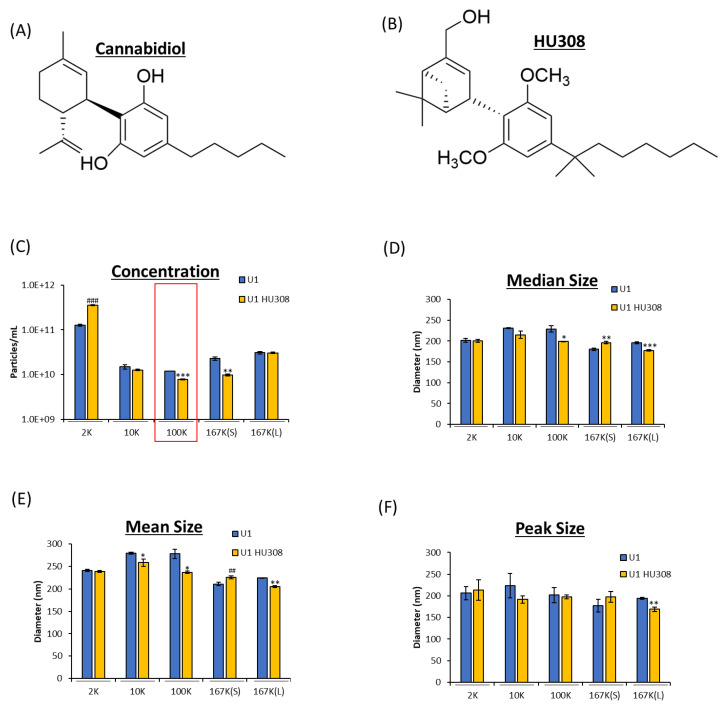 HU308 is a synthesized molecule, similar in structure to CBD, and has been proposed as an alternative anti-inflammatory. The molecular structures of CBD (A) and HU308 (B) is shown (biorender.com (accessed on 26, June 2023)). EV concentration (C) and size released from HIV-1-infected monocytes with and without HU308 treatment. U1 cells (1 × 106 cells/mL) were treated with or without HU308 (5 µM) for 3 days. At 72 h, cells were collected, and supernatant was spun at g × force 2K, 10K, 100K, 167K(S), and 167K(L). Concentration (C) and nanoparticle size (D–F) were measured through ZetaView analysis. The red box indicates the subpopulation of interest. Student’s t-test compared treated subpopulations to untreated. */#, p < 0.05; **/##, p < 0.01; ***/###, p < 0.001; with * demonstrating a significant decrease and # a significant increase compared to untreated monocytes. Error bars, S.D.