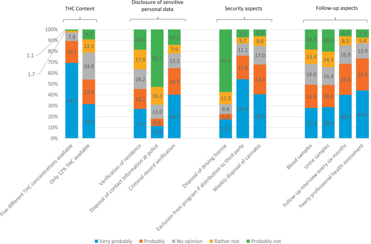 Acceptability of twelve regulatory aspects of a program of regulated access to recreational cannabis (N = 3,132).