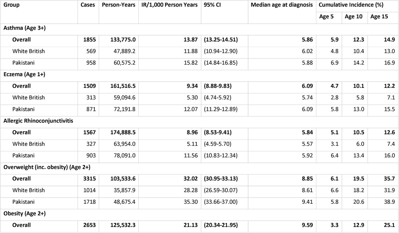Incidence, timing of diagnosis, and cumulative risk of childhood health conditions