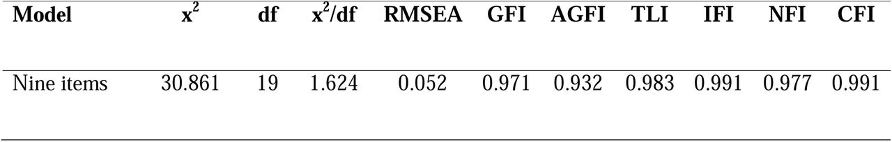 Confirmatory factor analysis for the adapted version of the Online Misinformation Susceptibility Scale for health-related misinformation (HR-OMISS).