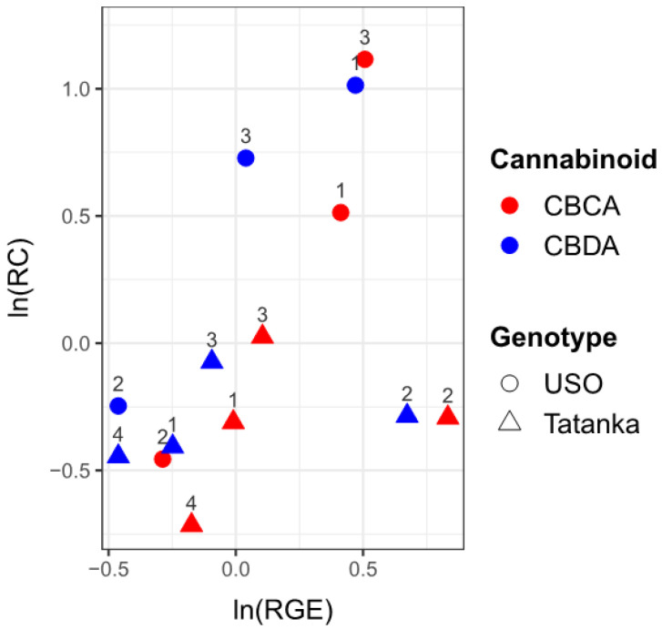 The values of ln(RC) are plotted against the values ln(RGE). The number above the points indicates the number of the given sample. A positive correlation between ‘RC’ values and ‘RGE’ values can be observed.