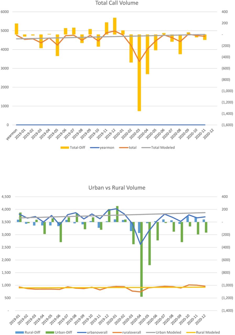EMS Call Volumes: Total, Urban, and Rural.Changes in call volumes per month for all regions included in the study, overall (upper graph) and subset by rural status of the call originating location (bottom graph).