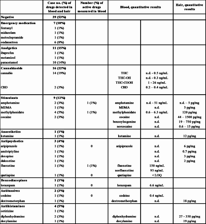 Summary of detected drug intake in blood and hair samples