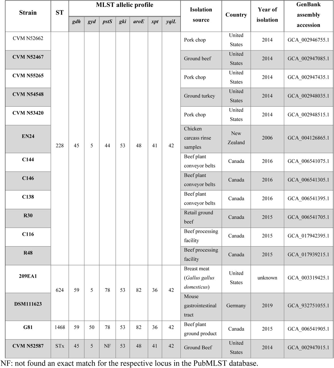 Sampling details and MLST allelic profiles of the 16 Enterococcus faecalis strains lacking CRISPR2
