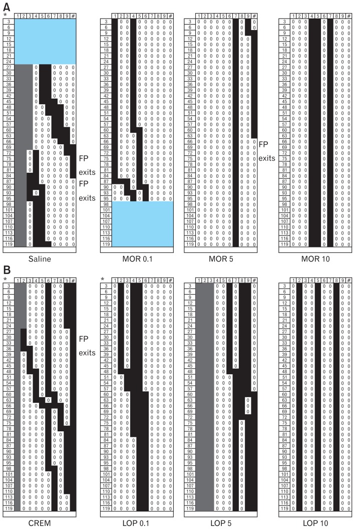 Effects of morphine, loperamide, and WIN 55,212-2: representative examples. (A) Representative spatio-temporal maps (STM) for saline-and morphine-treated rats at different doses (MOR; 0.1, 5, and 10 mg/kg). (B) Representative STM for Cremophor-treated (CREM) and loperamide-treated rats at different doses (LOP; 0.1, 5, and 10 mg/kg). (C) Representative STM for Tocrisolve-treated (TOCRI) and WIN 55,212-2-treated rats at different doses (WIN; 0.1, 1, and 5 mg/kg). In each STM, the horizontal axis corresponds to distance (7.27 cm) and the vertical axis corresponds to time (120 seconds). Grey rectangles represent parts of the recordings in which fecal pellets could not be seen due to overlapping of other gastrointestinal structures; blue rectangles represent parts of recordings that could not be analyzed due to sudden movement of the animal. See legend for Figure 2 for more details.