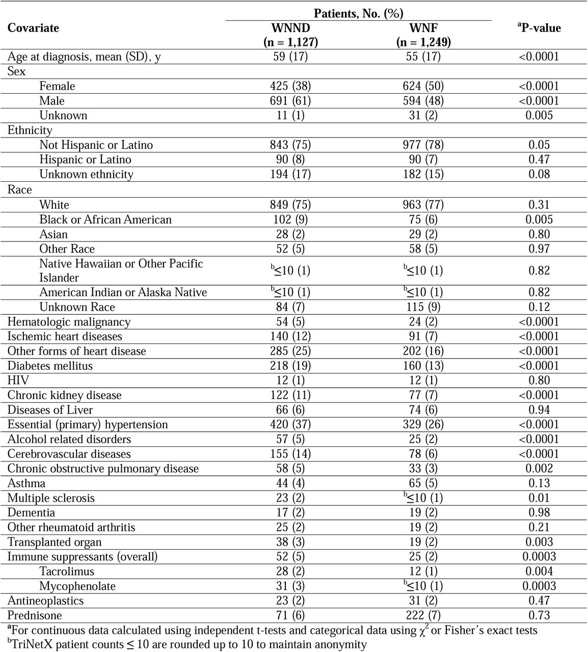 Baseline Characteristics of Patients with West Nile Neuroinvasive Disease (WNND) and West Nile Fever (WNF), United States, 2013-2024