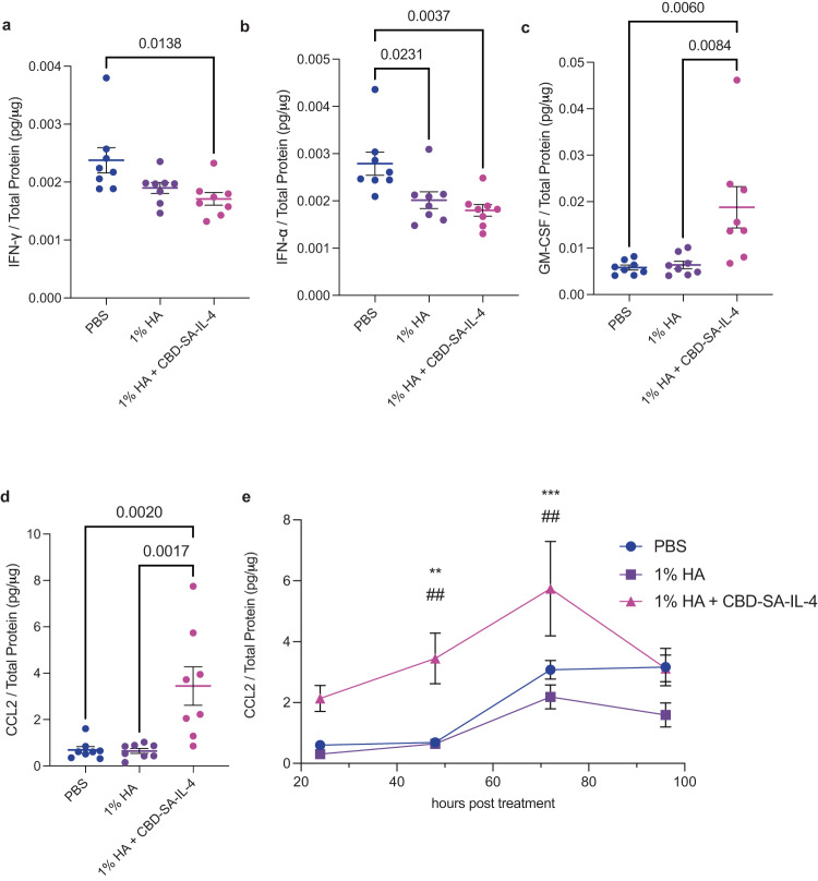 CBD-SA-IL-4 reduced inflammatory cytokines and induced regenerative cytokines/chemokines in the wounds.a IFN-α concentration in the wound 24 h post-treatment. b IFN-γ concertation in the wound 24 h post-treatment. c GM-CSF concentration in the wound 48 post-treatment. d CCL2 concentration in the wound 48 h post-treatment. e Kinetics of CCL2 concentration from 24, 48, 72 and 96 h post-treatment. Statistics: a–d Analyzed using ordinary one-way ANOVA and Tukey multiple comparison against all groups. e Analyzed using One-way ANOVA with Tukey corrected multiple comparison comparing treatment all treatment groups at each timepoint (* against 1% HA, # against PBS); *p < 0.05, **p < 0.01, ***p < 0.001 (all groups n = 8; mean ± SEM).