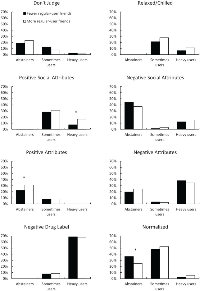 Percentage of students (y-axes) endorsing each theme as a function of user prototype (x-axes: abstainers, sometimes users, heavy users) and number of regular-user friends.*Asterisks indicate significant differences (P < .05).
