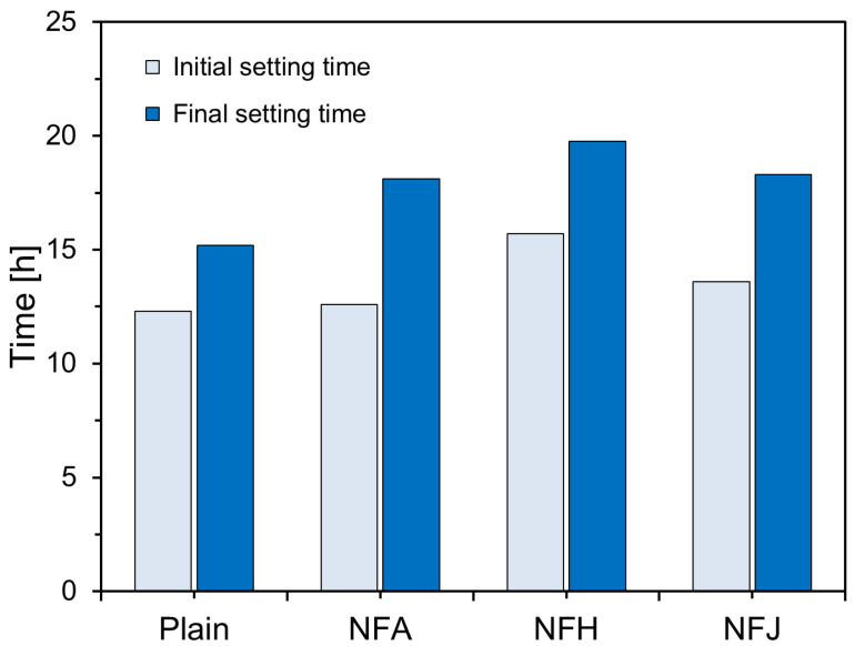 Setting times of specimens.