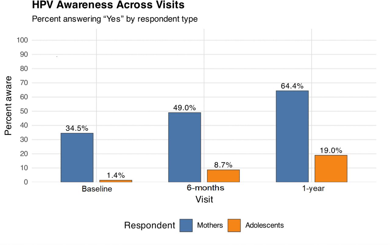 HPV awareness in mother-adolescent dyads across visits.