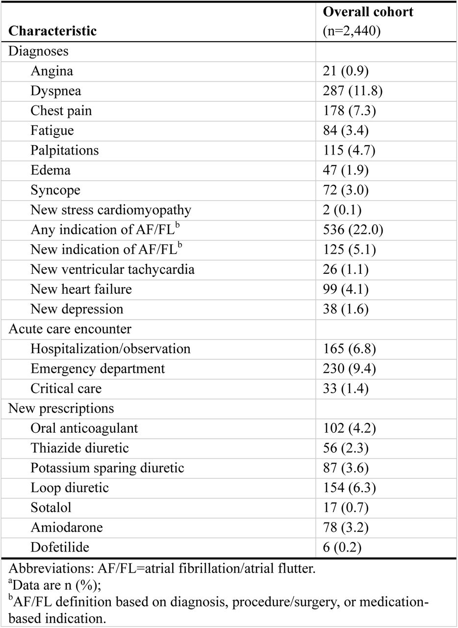 Diagnoses, prescriptions, and healthcare utilization during follow-up after mavacamten initiationa