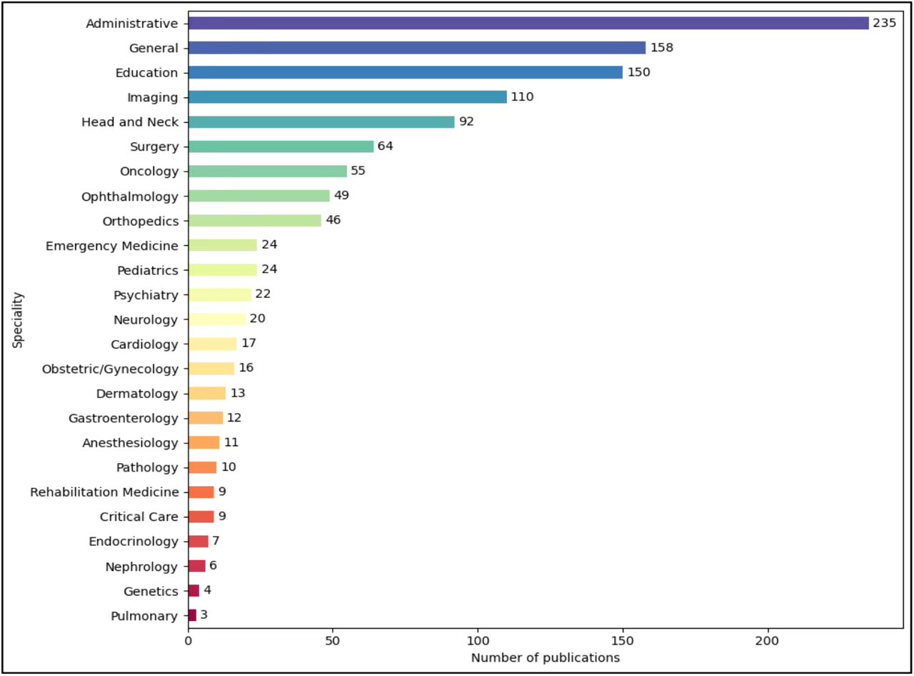 Trends amongst publications based on Foundation Models across healthcare specialties in 2025