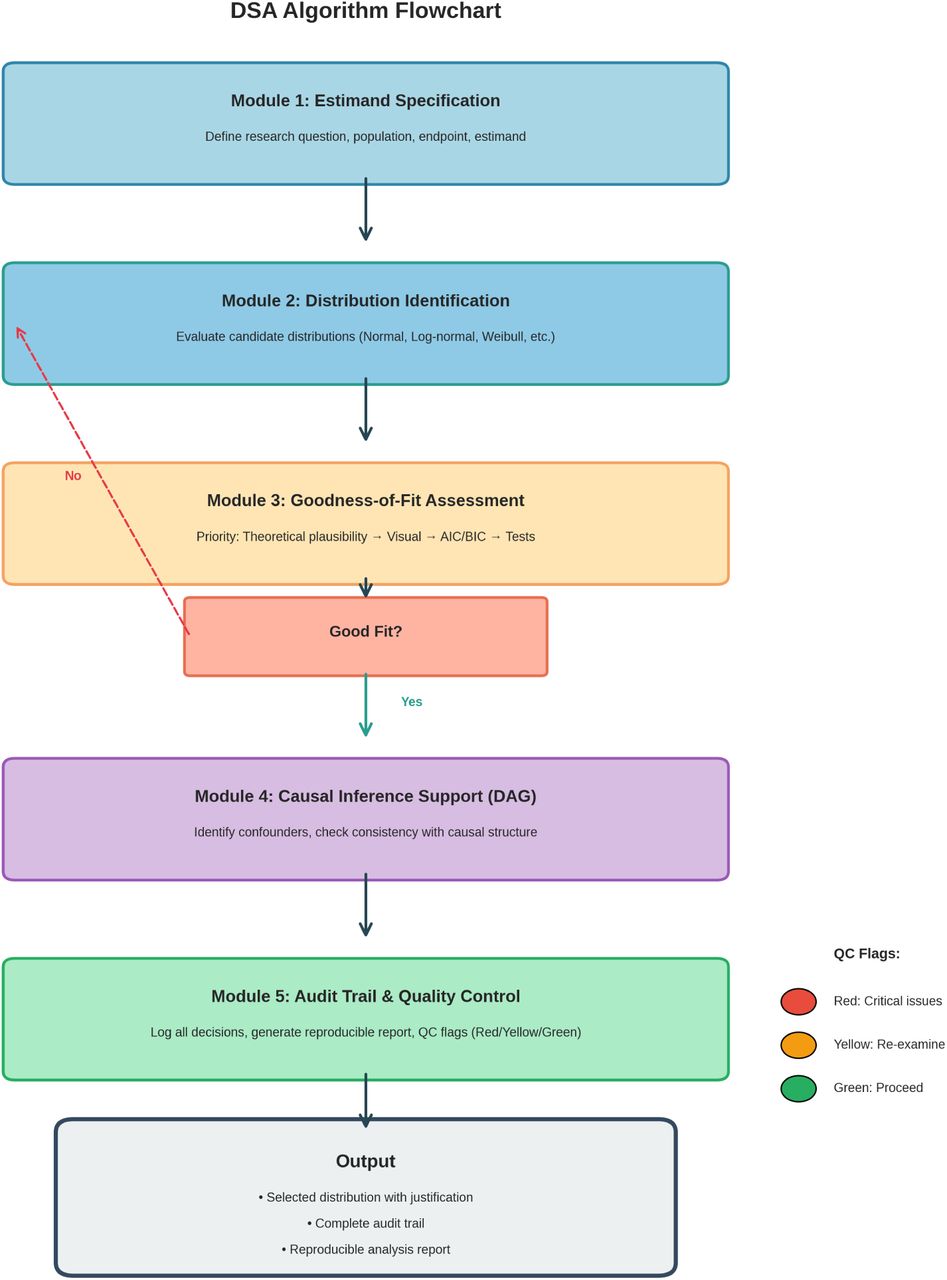 DSA Algorithm FlowchartFlowchart of the five-module DSA algorithm showing the systematic workflow from estimand specification through distribution identification, goodness-of-fit assessment, DAG integration, to audit trail generation.
