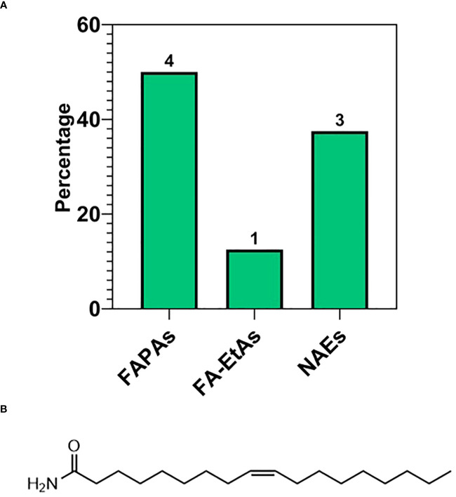 (A) Subspecies of fatty acid amides (FAA): primary (FAPAs), ethylamide (FA-EtAs), N-acylethanolamines (NAEs). (B) Molecular structure of the most abundant FAA reported in ‘ Table 3 ’, namely Oleamide.