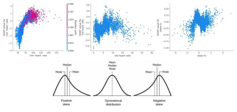 Interaction effects of total minutes spent moving on minimum HR values (top left), SD (top middle), and skewness (top right) of HR, and an explanation of skewness [39] (bottom). HR: heart rate; SHAP: SHapley Additive exPlanations.