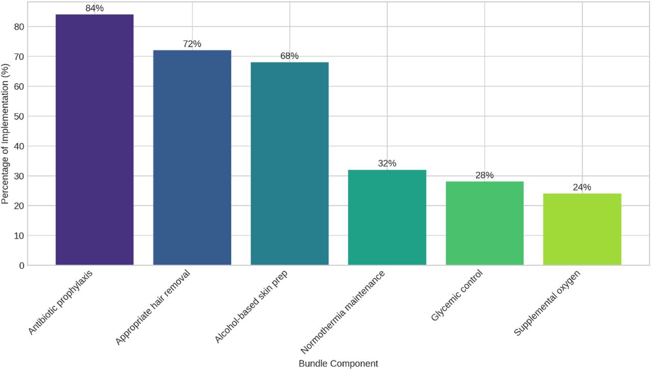Consistently Implemented Components of Surgical Bundles