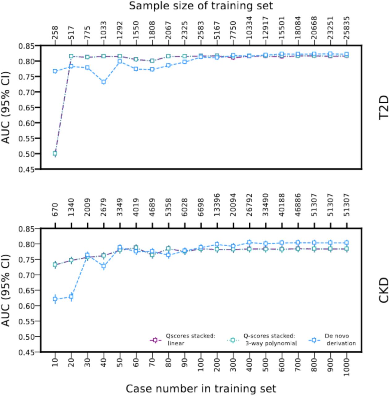Model performance across a range of training sample sizes that could be encountered in non-research healthcare settings, for predicting the 10-year risk of T2D and the 5-year risk of CKD. AUC estimates were derived from an independent test set of (a) 10,683 T2D cases from a total of 279,290 participants, and (b) 4,390 CKD cases from a total of 289,594 participants.The numerical data underpinning this figure are provided in Table A7 and A8.