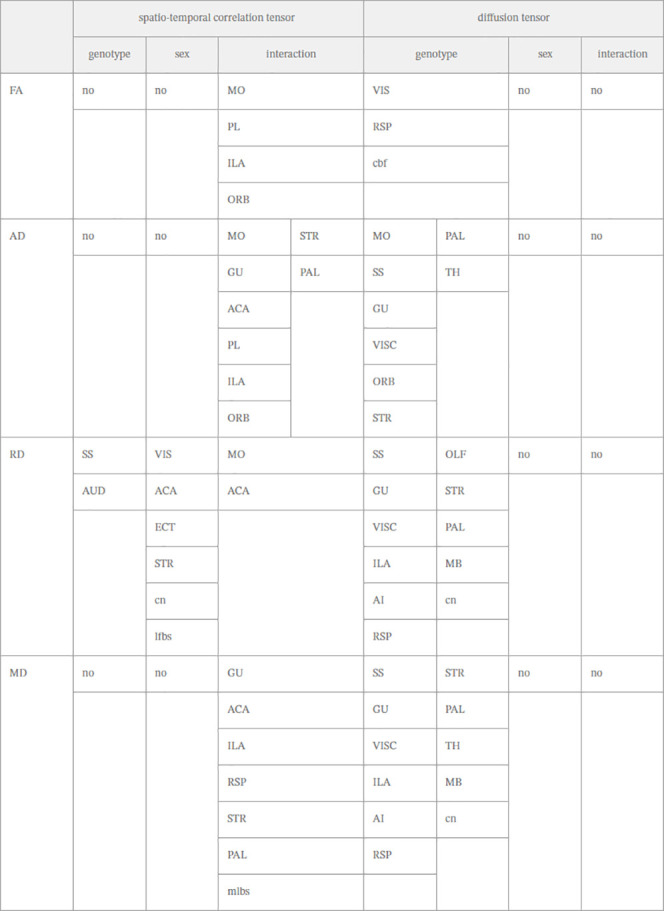 Significant Brain Regions Resulting from Two-Way ANOVA with Interaction of FA, AD, RD, and MD in STCT and DTI metricsa