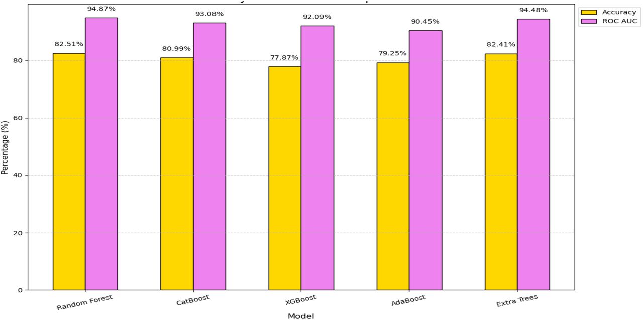 accuracy and ROC AUC comparison