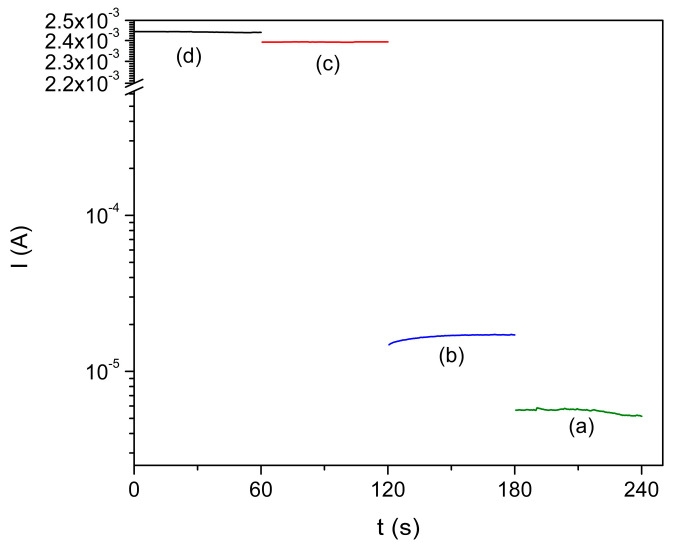 Photo-response of Co2+ doped FeS2 thin films: (a) as-deposited at 90 and (b) as-deposited at 95 °C. Thermally treated at 450 °C for 1 h: (c) deposited at 90 °C and (d) deposited at 95 °C.