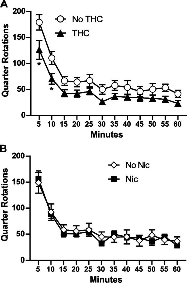 Baseline wheel activity PND 150–151. Mean (N = 16; ± SEM) quarter rotations of the wheel for the groupings that received THC or no THC (A) or that received nicotine or no nicotine (B). A significant difference between groups is indicated with *