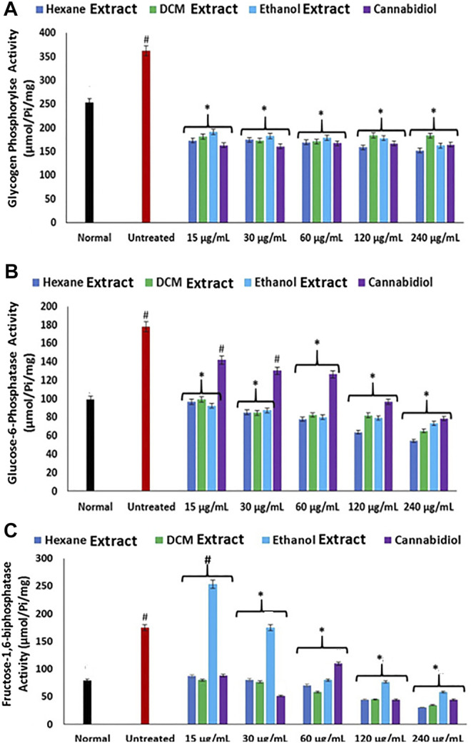 Effect of Cannabis sativa on (A) glycogen phosphorylase, (B) glucose-6-phosphatase, and (C) fructose-1,6-bisphosphatase activities in oxidative hepatic injury. Data = mean ± SD; n = 3. *Statistically significant (p < 0.05) compared with untreated tissues; #statistically significant (p < 0.05) compared with normal tissues. Normal: liver tissues not treated with FeSO4 and/or C. sativa. Untreated: liver tissues treated with FeSO4 only.