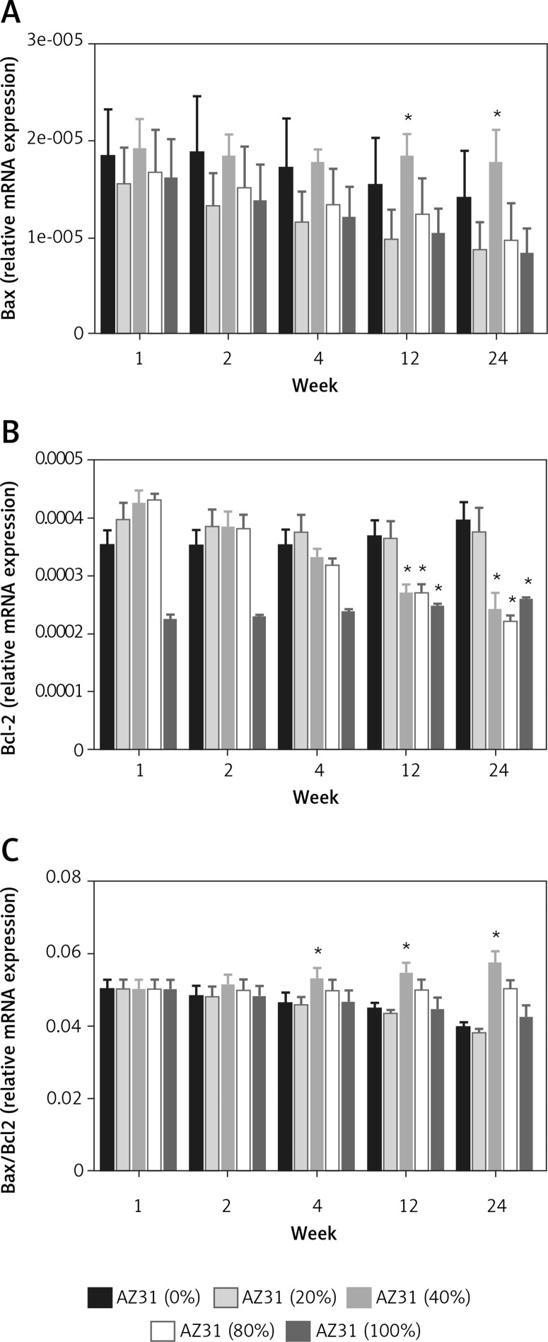 Effect on relative mRNA expression. A – Bax, B – Bcl-2 and C – Bax/Bcl-2 when mouse extrahepatic bile epithelial cells are cultured in media for a period of 1 and 3 days