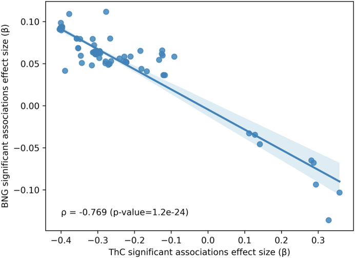 Scatterplot of effect sizes of the variants in PTCSC2 locus significantly (p-value < 5e-8) associated with thyroid cancer and benign nodular goiter.ThC – thyroid cancer. BNG – benign nodular goiter. \documentclass[12pt]{minimal} \usepackage{amsmath} \usepackage{wasysym} \usepackage{amsfonts} \usepackage{amssymb} \usepackage{amsbsy} \usepackage{mathrsfs} \usepackage{upgreek} \setlength{\oddsidemargin}{-69pt} \begin{document}$$\rho \,$$\end{document}ρ- Spearman correlation. Shading highlights the regression line’s 95% confidence interval. P-value was calculated with a two-tailed t-test.