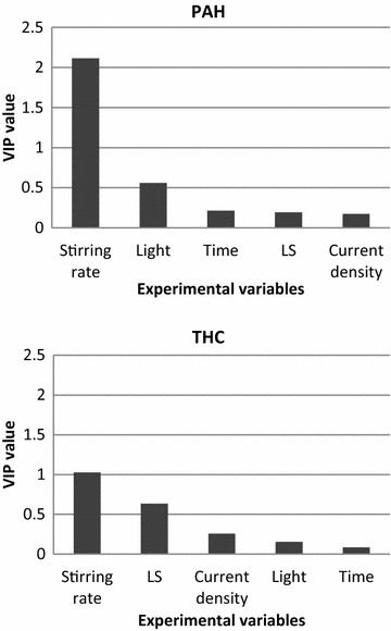 Summary of VIP plots for PAH and THC. High VIP values have the highest influence on the remediation