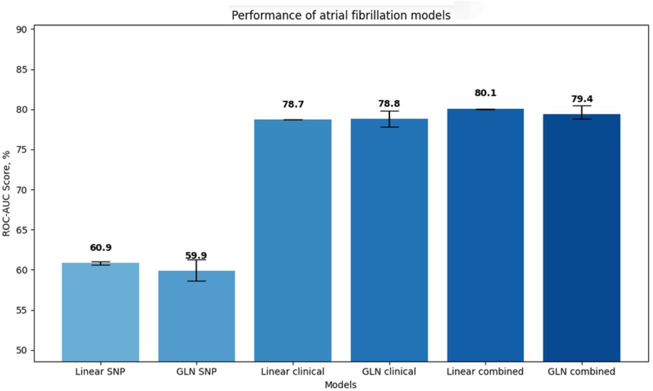 Bar plot of ROC-AUCs of all atrial fibrillation models