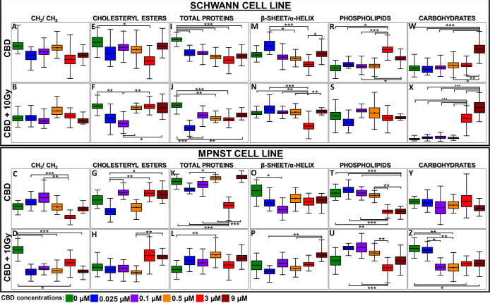 Comparison of box diagrams (mean with standard deviation and min–max range) of integral intensities for the selected FT-IR bands (A–Z) for Schwann (top panel) and MPNST (bottom panel) cell lines treated with CBD and CBD with 10 Gy X-ray exposure dose. The integration ranges and bands’ assignment are given in the Supporting Information. Mean values of each presented box is given in Table S4 (Supporting Information).