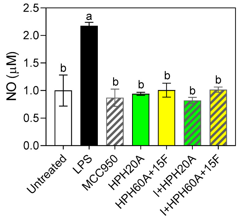 Determination of NO release in BV-2 cells with or without LPS stimulation (1 µg/mL) and subsequent incubation with MCC950 (I) and HPHs (100 µg/mL) for 24 h. Values are presented as the means ± SDs (n = 3); Different letters denote significant differences among the samples. (p < 0.05).