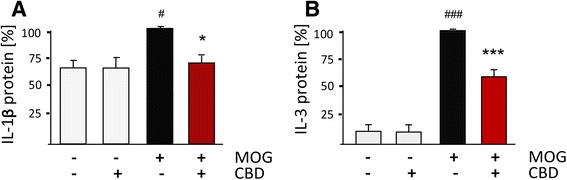 ELISA of IL-1β and IL-3 cytokines released from MOG35-55-stimulated TMOG cells in the presence or absence of CBD. APC/TMOG were stimulated with MOG35-55 at 5 μg/ml for 24 h in the presence or absence of CBD at 5 μM and the amounts of (a) IL-1β and (b) IL-3 in the culture media determined. 100 % is equivalent to maximal MOG35-55 effect which refers to 15 ± 6 pg/ml for IL-1β and to 377 ± 100 pg/ml for IL-3. Statistics (one way ANOVA) and symbols: a F(3,6) = 6.7, p < 0.05. b F(3,15) = 80.25, p < 0.001; Symbols: # p < 0.05, ### p < 0.01 vs Control, *p < 0.05, ***p < 0.001 vs MOG-35-55-stimulated cells