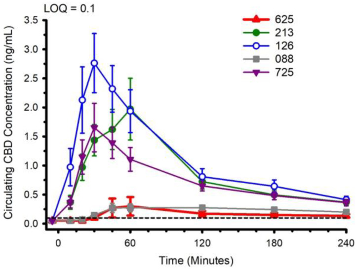 Circulating cannabidiol (CBD) concentration following ingestion of each of the CBD formulations. LOQ: Limit of Quantitation. Data: Mean and standard error.