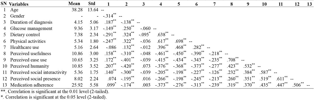 Inter-correlation of study variables