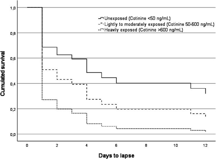 Predicted survival function for cannabis lapse according to levels of cumulated exposure to tobacco products, adjusted for severity of cannabis dependence and sex.