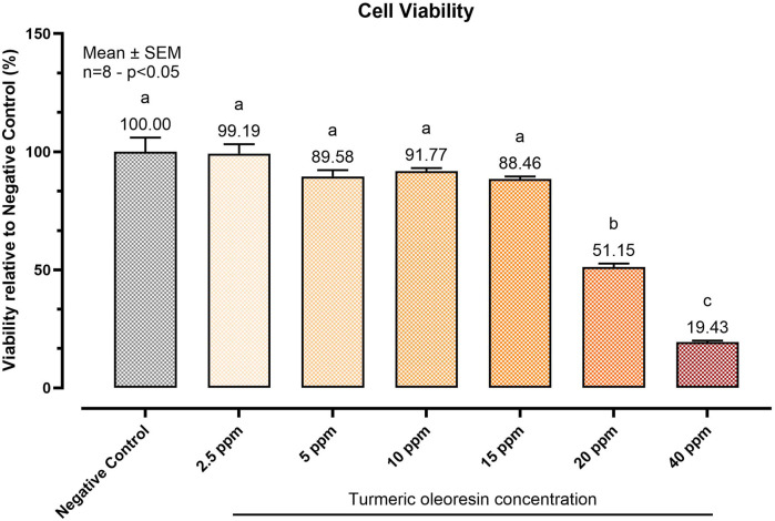 Effect of increasing concentrations of Turmeric Oleoresin (TUR) on SW-1353 cell viability. Cell viability was assessed using the PrestoBlue™ reagent after 24 h of treatment with varying TUR concentrations. Data are presented as mean ± SEM (n = 8) and as a percentage (%) relative to the negative control. Statistical significance was determined using one-way ANOVA followed by Tukey’s multiple comparisons test (p < 0.05). Different letters indicate significant differences.