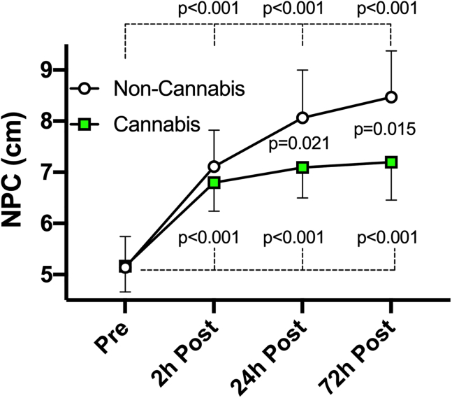 Head impact effects on oculomotor functionTwenty soccer headings significantly worsened NPC in both groups. Group-by-time interactions appeared at 24- and 72-h post-heading, as the cannabis group showed significantly smaller degrees of NPC worsening compared to the non-cannabis group. Data are presented as mean ± SEM.