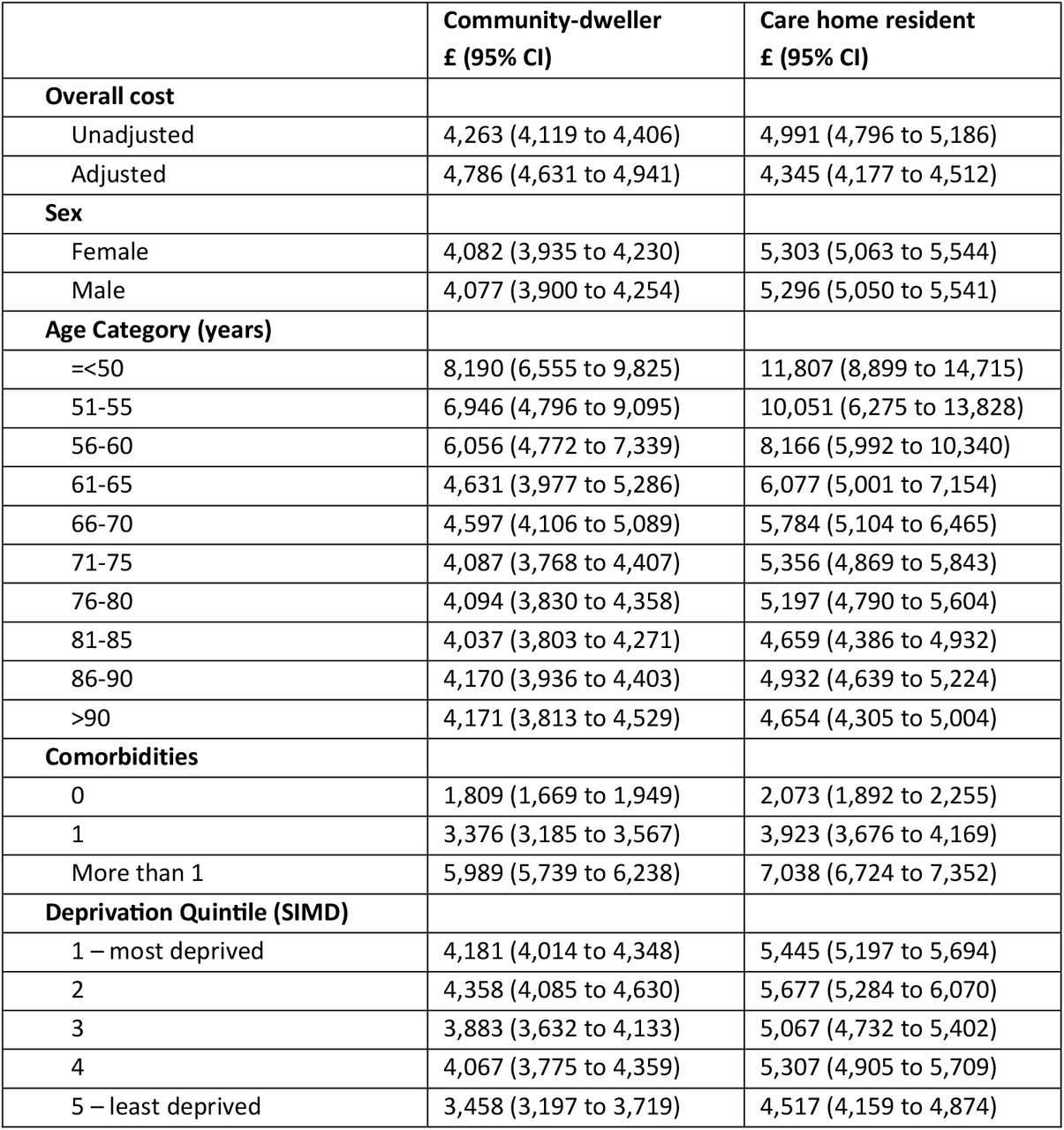 Annual total cost estimates per patient: overall and marginal by covariate using recycled predictions