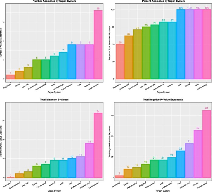 Summaries of E- and P-values by organ system. (A) Number of anomalies with elevated mEV. (B) Percentage of anomalies with elevated mEV. (C) The sum of the mEV exponents. (D) The sum of the negative exponents of the significant P-values for the additive IPW multivariable panel model